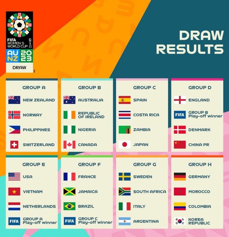 Los grupos de el Mundial 2023.