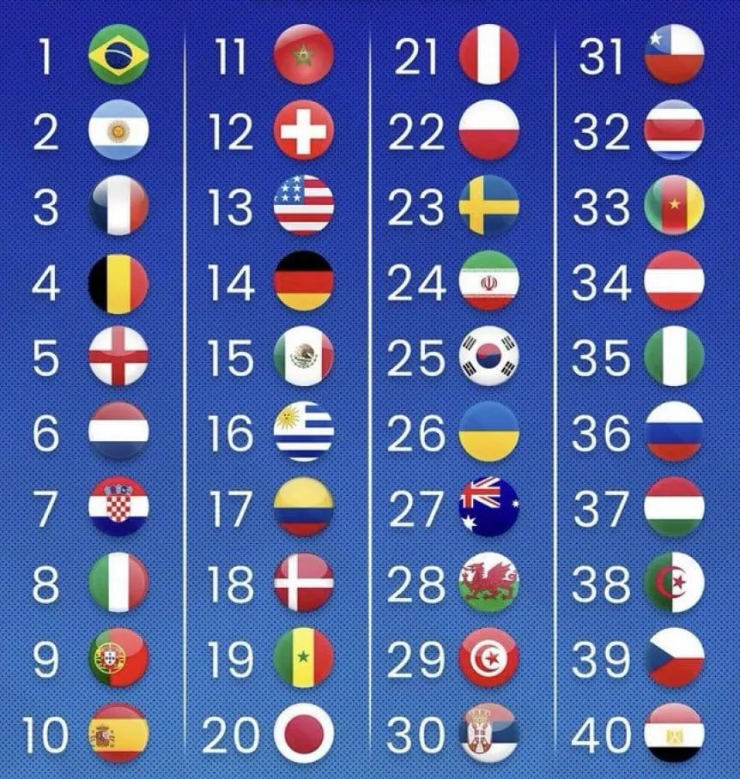 Así quedaría el ranking FIFA tras el título en Qatar.