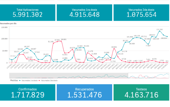 Datos oficiales del proceso de vacunación y de casos de COVID-19 en la Provincia de Buenos Aires (Fuente: Gobierno PBA)