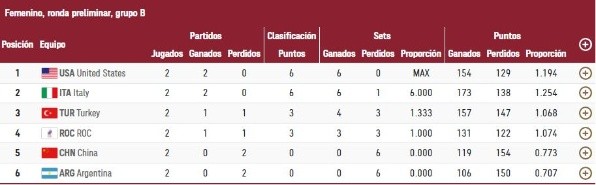 Posiciones y estadísticas del Grupo B del vóley femenino de Tokio 2020. (Foto: Captura web Juegos Olímpicos).