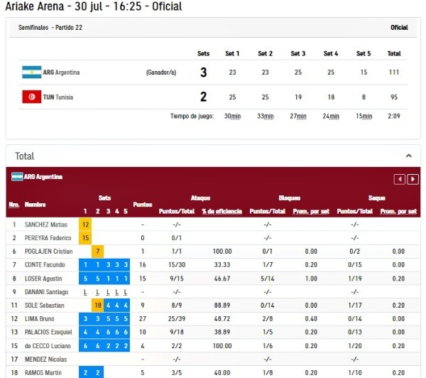 Estadísticas de Argentina en su victoria ante Túnez en Tokio 2020
