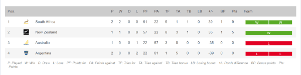 (Fuente: Super Rugby)