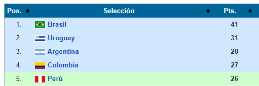 Tabla final de las Eliminatorias a Rusia 2018