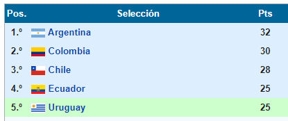 Tabla final de las Eliminatorias a Brasil 2014
