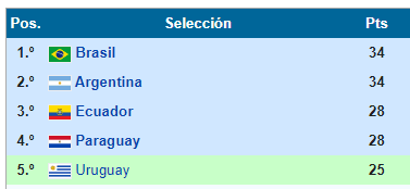 Tabla final de las Eliminatorias a Alemania 2006