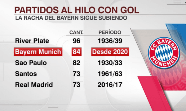 El Bayern, al asecho de la marca de River (Foto: ESPN)