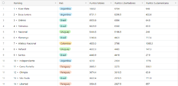 Ranking 2021 de CONMEBOL (Foto: Conmebol.com)