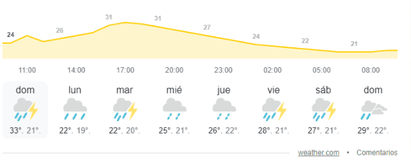 Pronóstico extendido para el resto de la semana en el AMBA