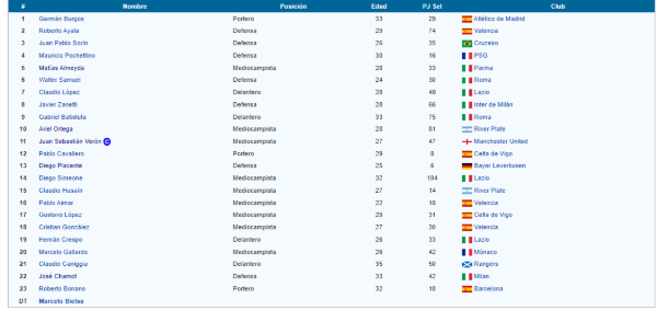 2002, la última vez que River le aportó más jugadores que Boca a la Selección en un Mundial.