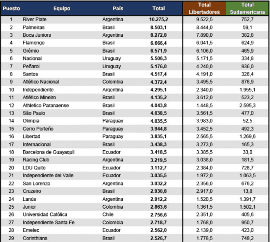 El ranking Conmebol.