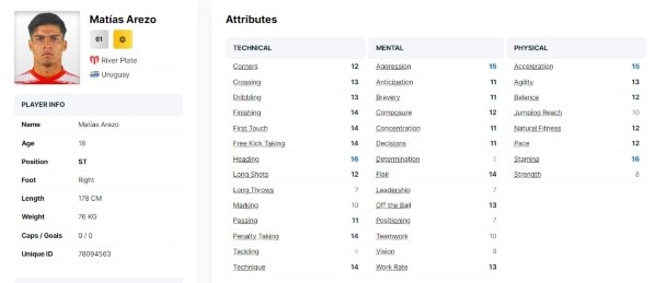 Los números de Arezo en el FM22 (fminside.net)