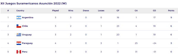 Tabla de posiciones del grupo