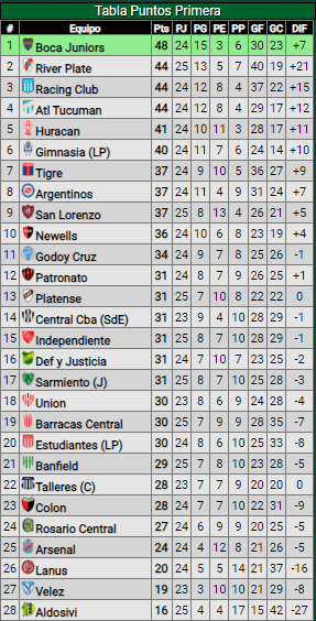 Así está este jueves por la mañana la tabla.