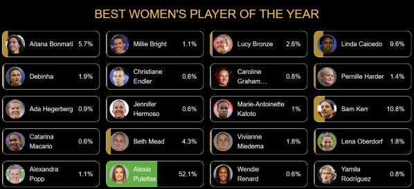 Alexia Putellas ya encabeza la elección.