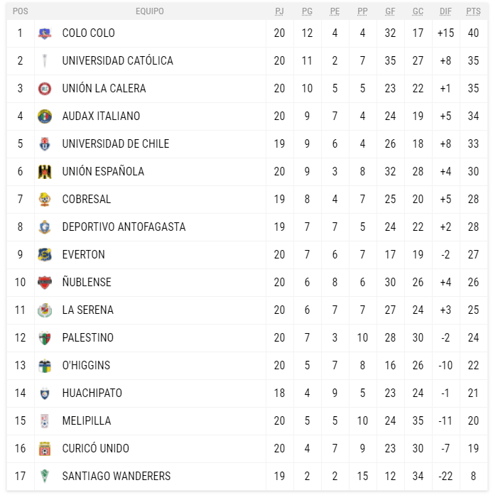 Tabla de posiciones del Campeonato Nacional.