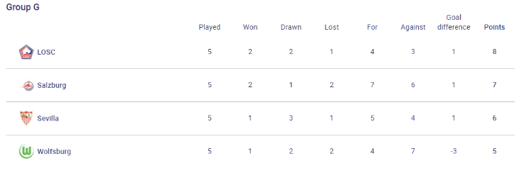 Group G standings (uefa.com)