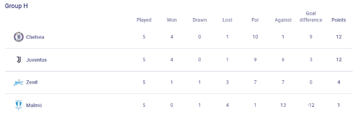 Group H standings (uefa.com)