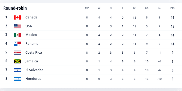 Concacaf World Cup Qualifiers 2022 standings after Matchday 8 (fifa.com)