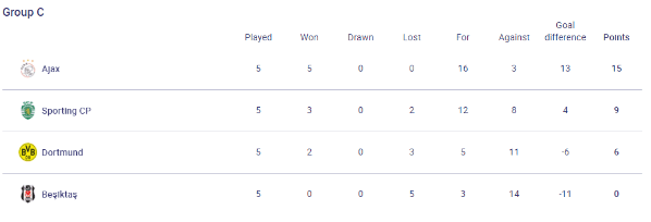Group C standings (uefa.com)