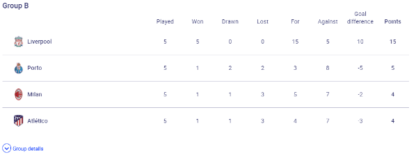 Group B standings (uefa.com)