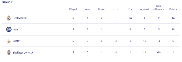 Group D standings (uefa.com)