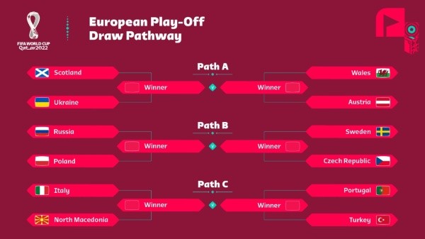 Official Bracket for the European 2022 World Cup Playoffs