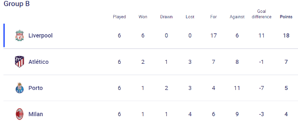 Group B standings (uefa.com)