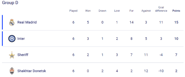 Group D standings (uefa.com)