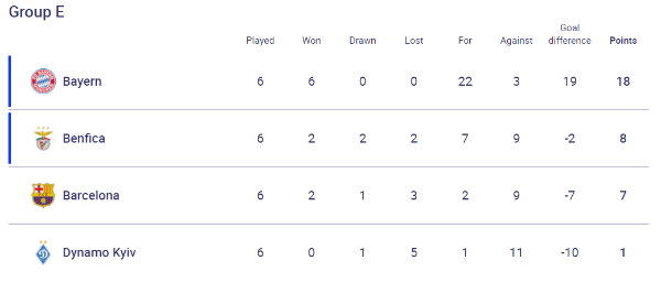 Group E standings (uefa.com)