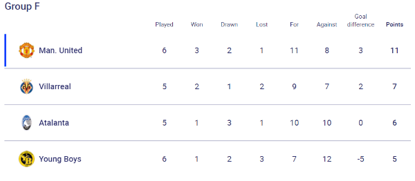 Group F standings (uefa.com)
