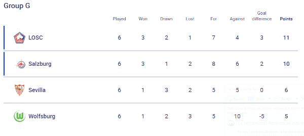 Group G standings (uefa.com)