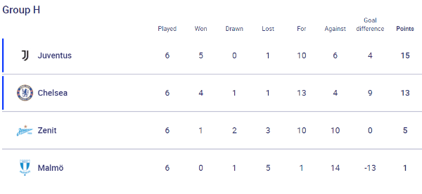 Group H standings (uefa.com)