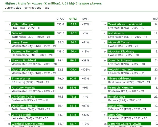 Este es el listado completo del estudio que incluye a los mejores jugadores jovenes y el dinero en el que están tasados