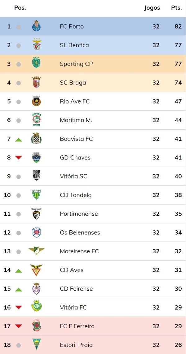 ¿Cuántos partidos se juegan en la Liga portuguesa?