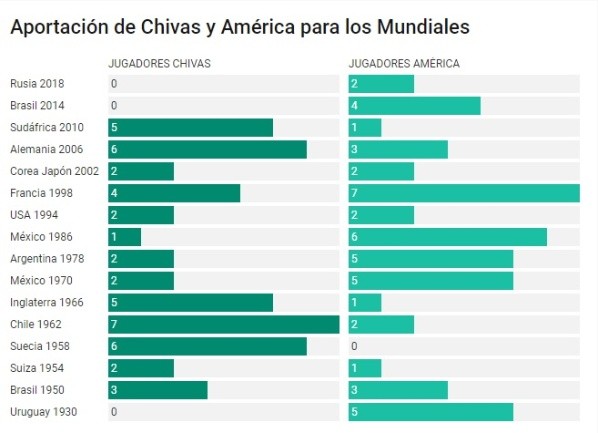 Aportación de Chivas y América para los Mundiales Aportación de Chivas y América para los Mundiales
