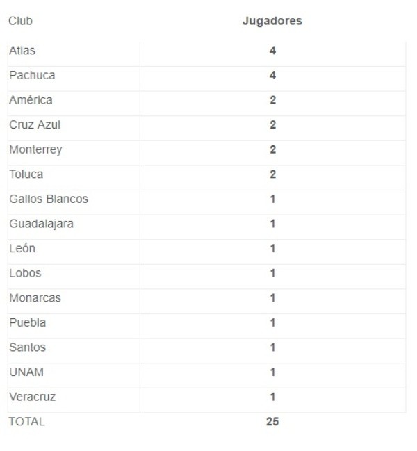 Relación de minutos de menores de la Jornada 1