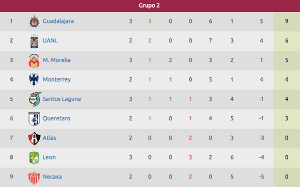 Tabla de posiciones. Grupo 2. Liga MX Femenil