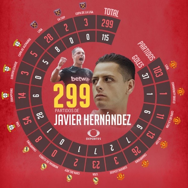 Los partidos de Javier &#039;Chicharito&#039; Hernández. (Televisa Deportes)