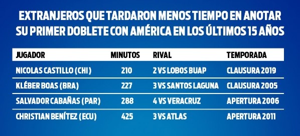 Gráfico de Récord con los extranjeros que menos tardaron en marcar un doblete en el América