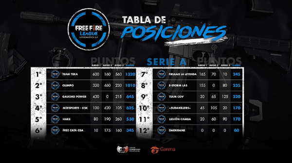 Los Primeros Semifinalistas De La Free Fire League De Latinoamerica Sur Bolavip