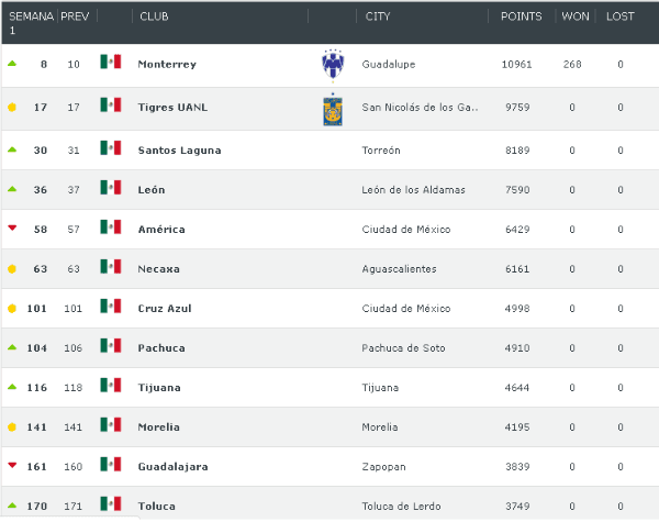 Rayados es el Mejor Equipo Mexicano, Según Concacaf - Periódico El Orbe.