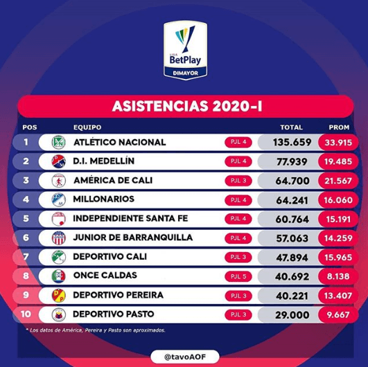 Los equipos paisas siguen mandando el ranking de asistencias del FPC