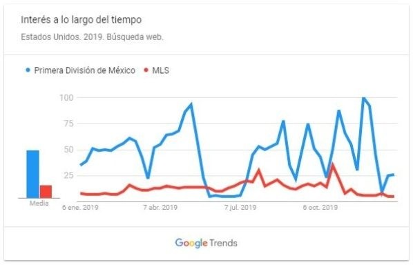 Liga MX and MLS searches during 2019.