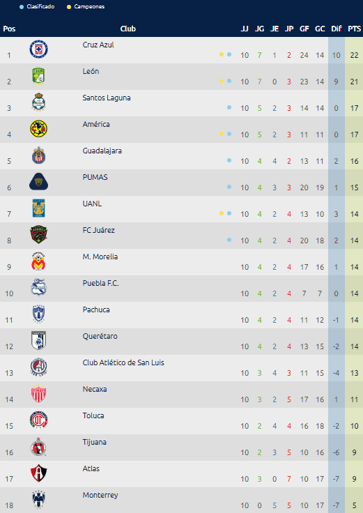 La tabla de posiciones antes de que el torneo se detenga.