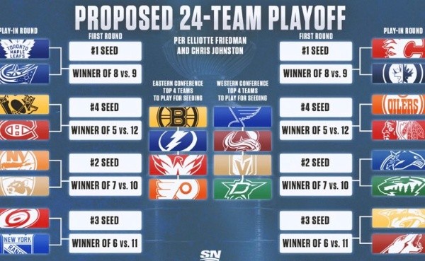 Formato de regreso de la NHL