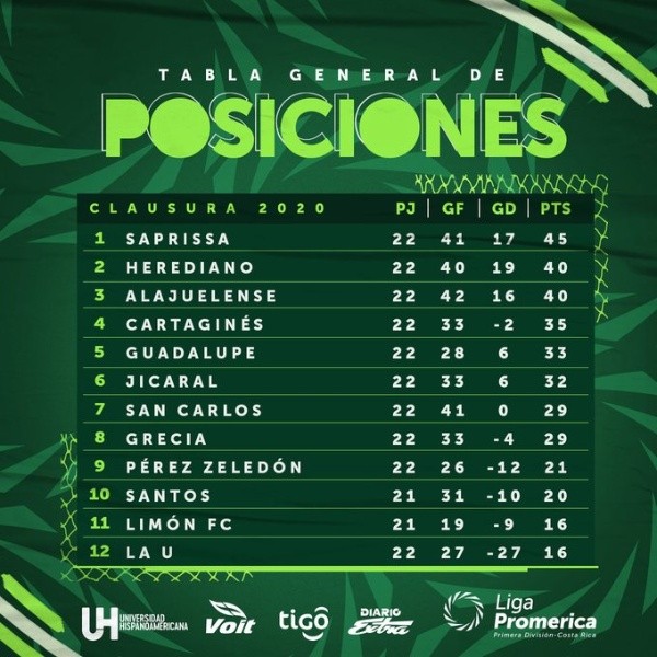 Así quedó la tabla de posiciones final de la Liga Promerica Bolavip