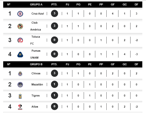 Cruz Azul y Chivas líderes en la Copa por México. (Captura)