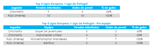 Comparativa entre Jiménez y Chicharito sobre sus penales en Europa (Stats Perform).