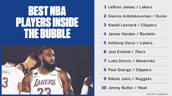 Los mejores diez jugadores que estarán en el reinicio de la temporada