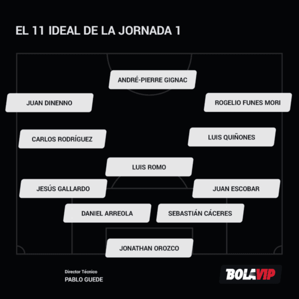 El 11 ideal de la primera jornada del Guard1anes 2020.